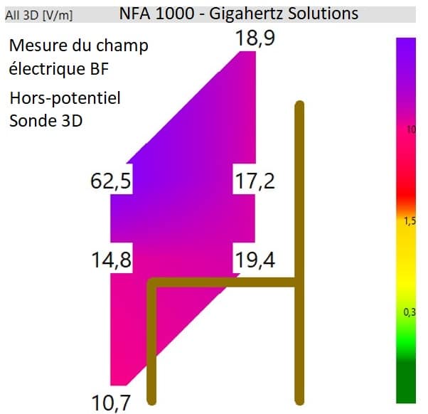Mesure des champs électriques basses fréquences BF par la méthode des 6 points.